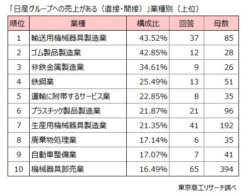 「日産グループへの売上がある（直接・間接）」業種別（上位）