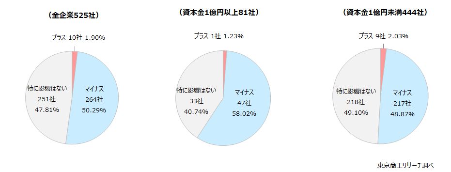 Q2. （Q1で「あると回答した方へ）経営再建計画「Re:Nissan」は貴社の経営に影響を与えますか？