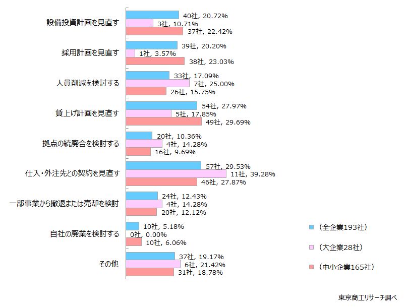 Q3. マイナスの影響にどのように対応しますか？
