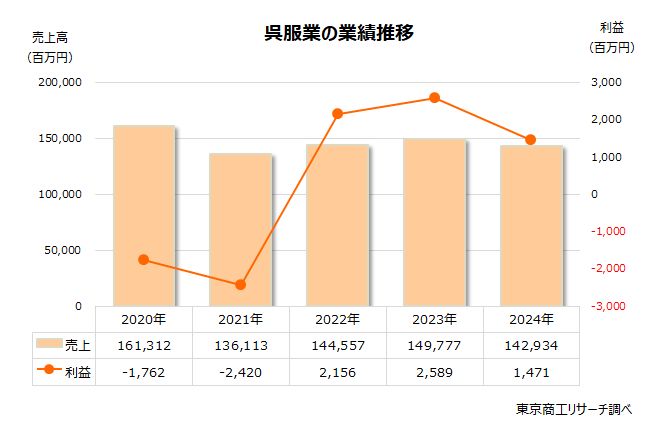 呉服業の業績推移