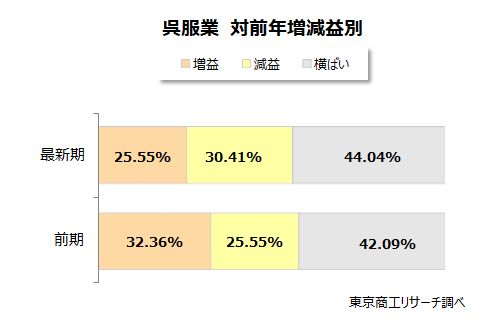 呉服業　対前年増減益別
