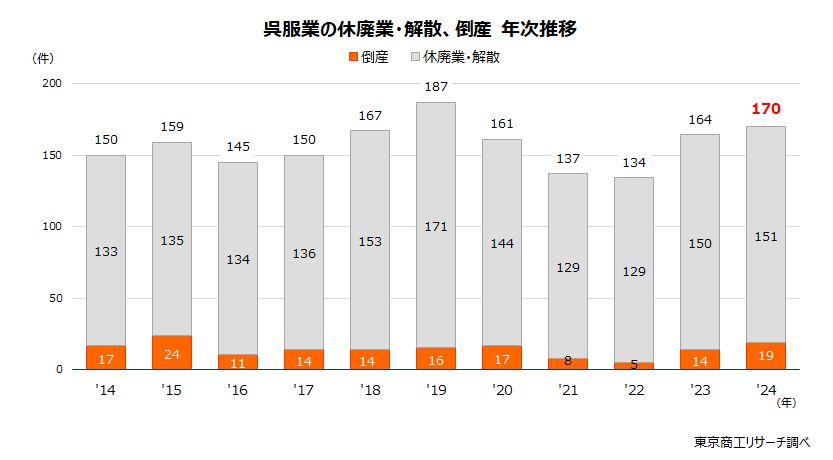 呉服業の休廃業・解散、倒産　年次推移