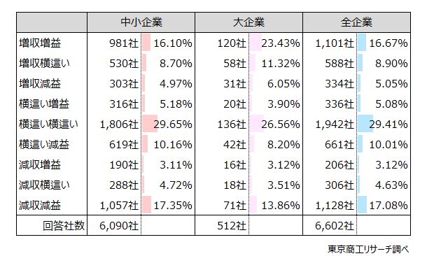 Q1.貴社の今年度（2025年度）の業績はどのように見通しますか。1年間を通じた大まかな売上高と利益（経常利益ベース）の見通しをお答えください。