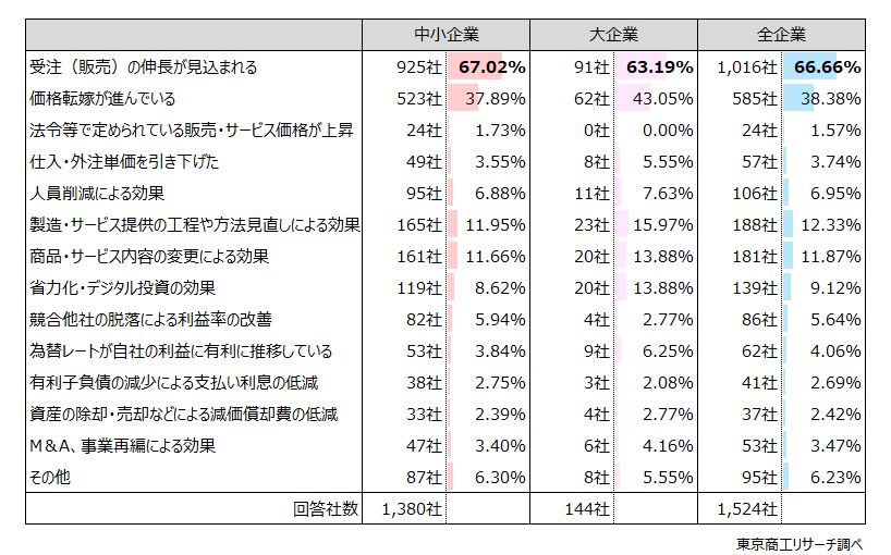 Q2.Q1で「増益」と回答された方に伺います。なぜ増加を見込みますか？