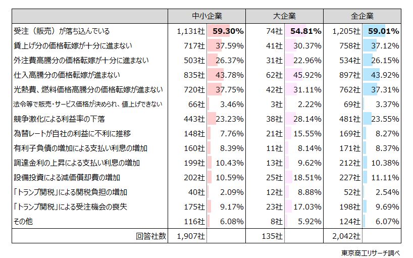 Q3.Q1で「減益」と回答された方に伺います。なぜ減少を見込みますか？