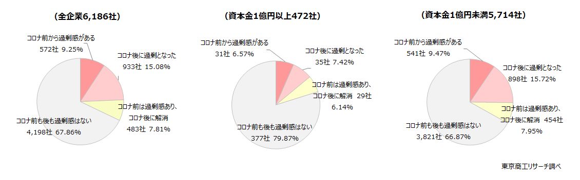 Q4.貴社の債務（負債）の状況は、次のうちどれですか？