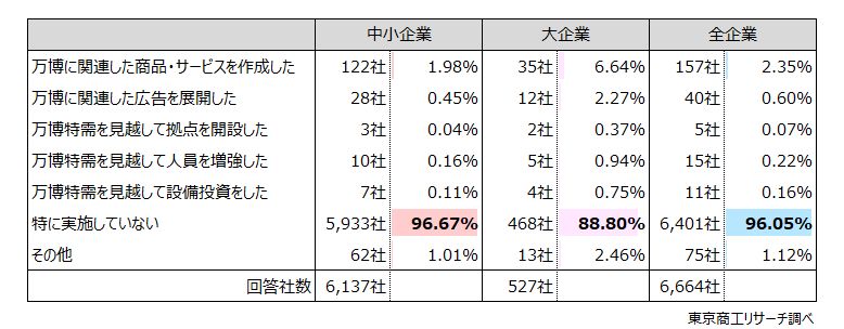 Q1. 現在開催中の「2025年日本国際博覧会」（大阪・関西万博）に向けて、貴社が実施したことは以下のどれですか？