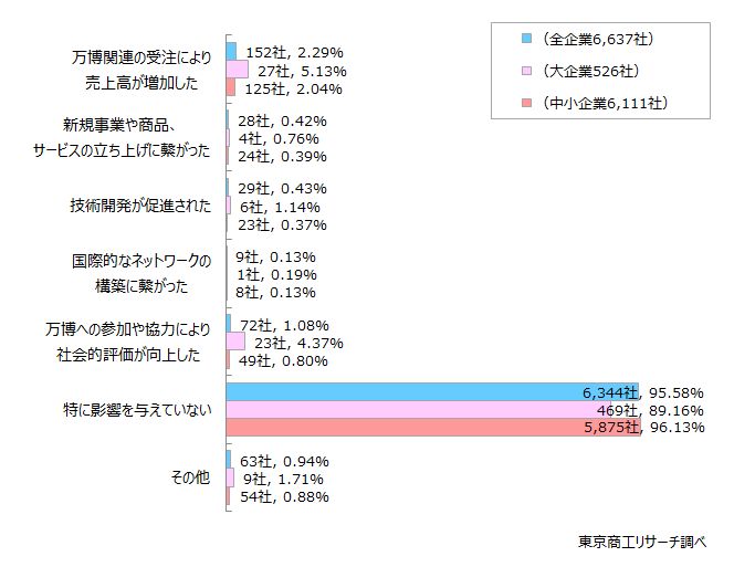 Q2. 大阪・関西万博は、貴社にどのように良い影響を与えていますか？