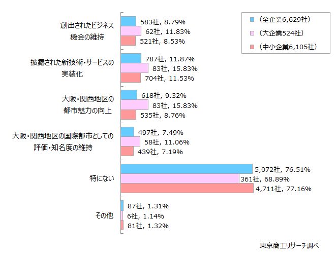 Q3. 大阪・関西万博後、貴社は大阪府や国にはどのようなサポートを期待しますか？