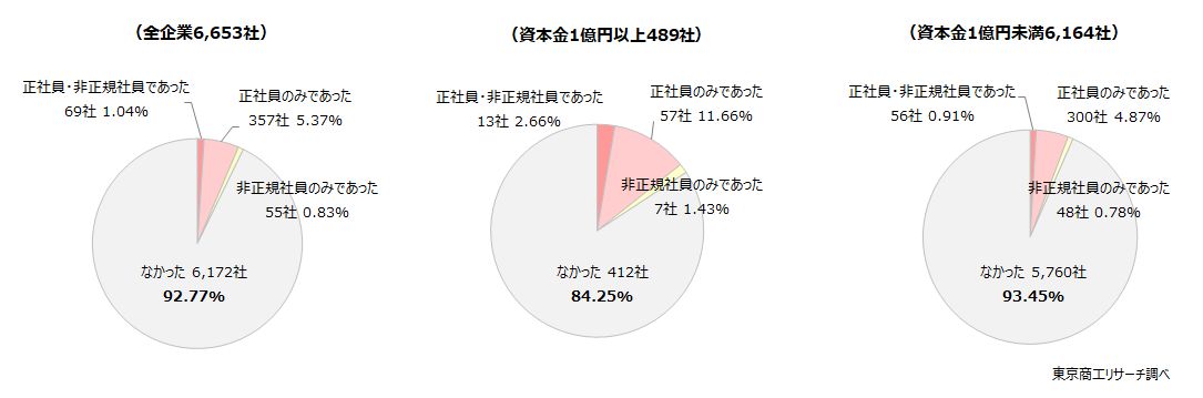 Q1.2024年1月以降、貴社では「退職代行」業者を利用した従業員の退職がありましたか？