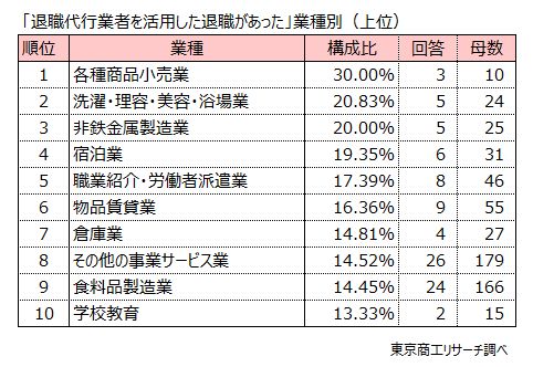 「退職代行業者を活用した退職があった」業種別（上位）
