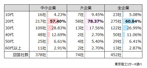 Q2.退職代行を利用した退職者の年代は次のうちどれでしたか？