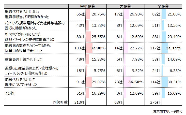 Q3.退職代行を利用した従業員の退職により、貴社の業務に影響はありましたか？