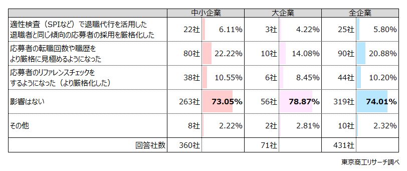 Q4.退職代行を活用した退職の経験は、その後の採用活動に影響を与えましたか？