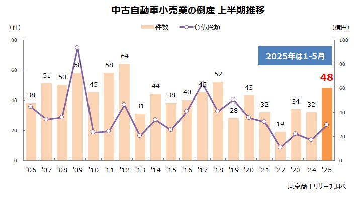 中古自動車小売業の倒産　上半期推移