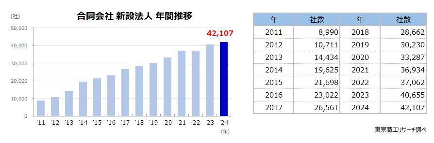 合同会社　新設法人　年間推移
