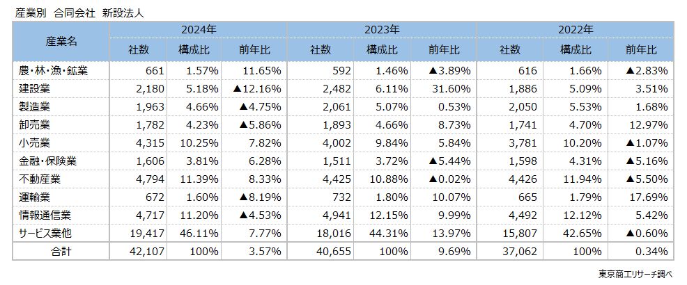 産業別　合同会社　新設法人