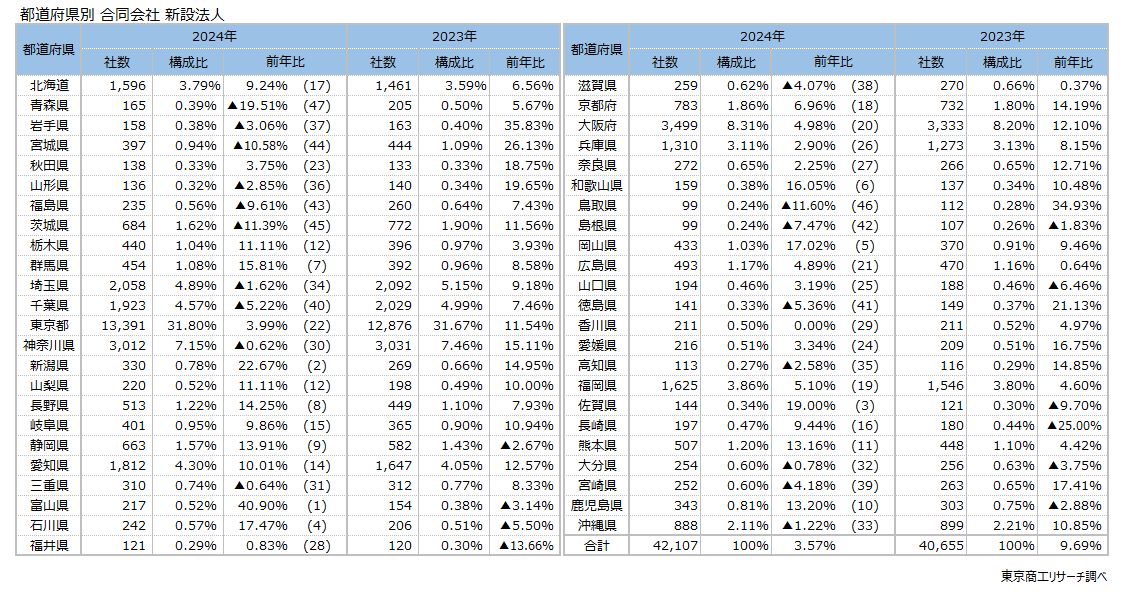 都道府県別　合同会社　新設法人