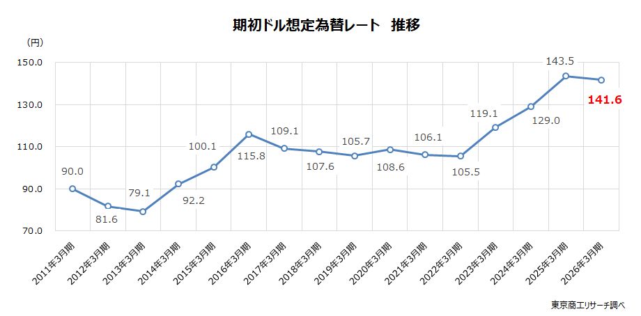 期初ドル想定為替レート推移