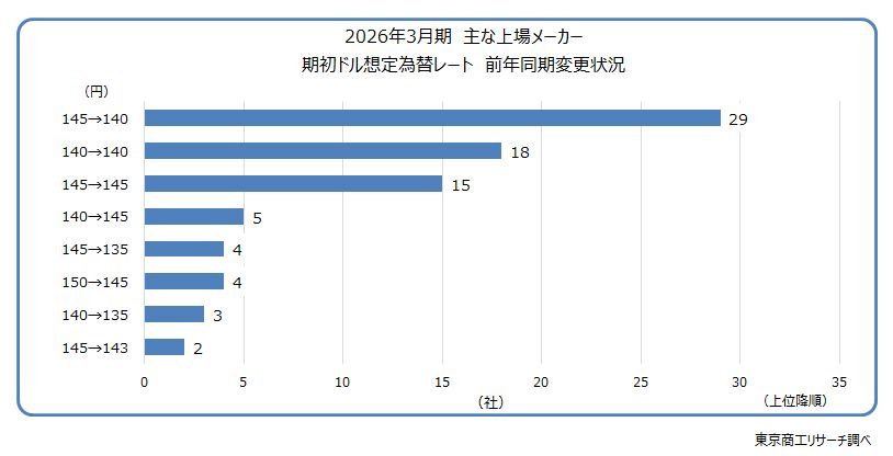 2026年3月期　主な上場メーカー　期初ドル想定為替レート　前年同期変更状況