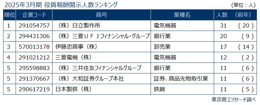 開示人数ランキング