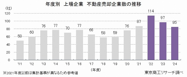 年度別　上場企業　不動産売却企業数の推移