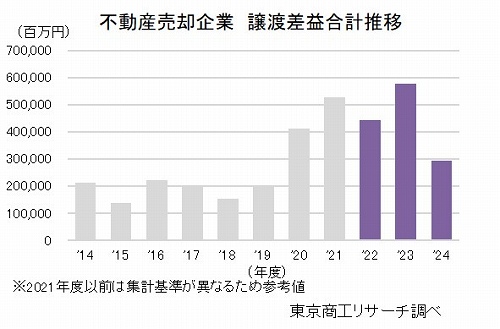 不動産売却企業　譲渡差益合計推移