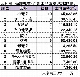 業種別　売却社数・売却土地面積（社数降順）