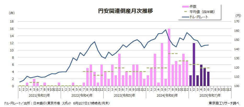 円安関連倒産月次推移