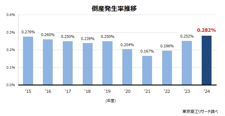 倒産発生率推移