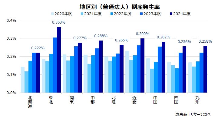 地区別（普通法人）倒産発生率