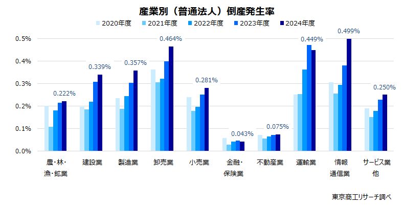 産業別（普通法人）倒産発生率