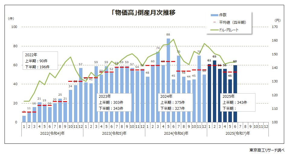 「物価高」倒産月次推移