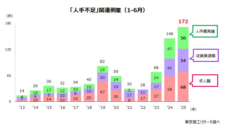 「人手不足」関連倒産（1-6月）