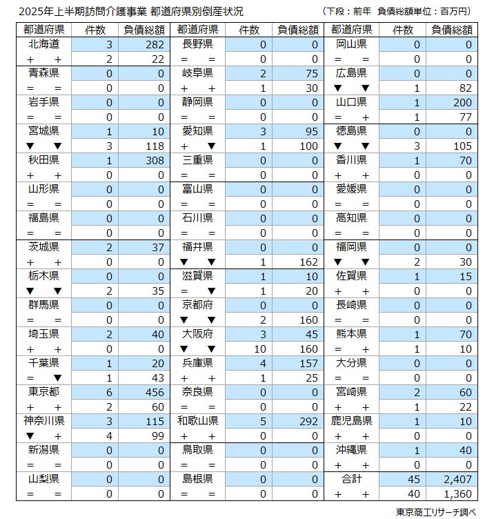 2025年上半期訪問介護事業 都道府県別倒産状況