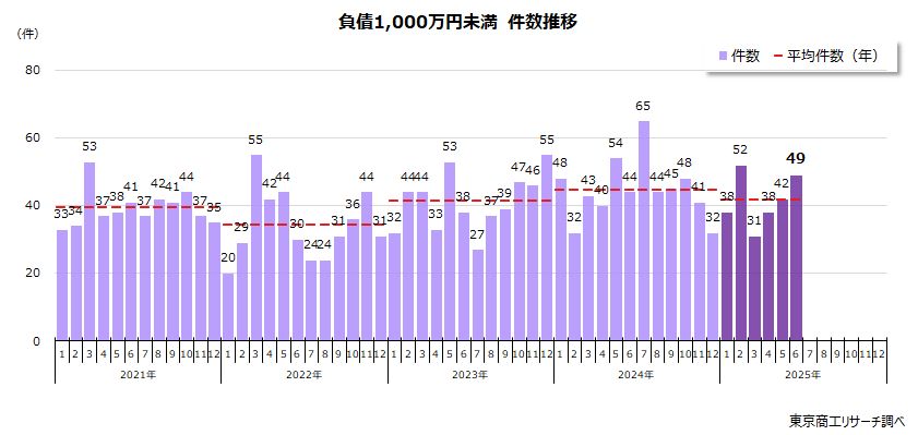 負債1,000万円未満の倒産　件数推移