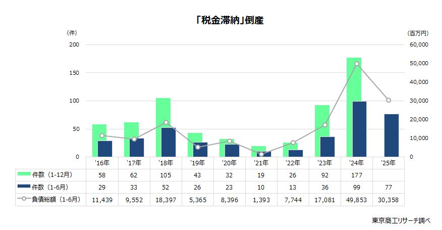「税金滞納」倒産