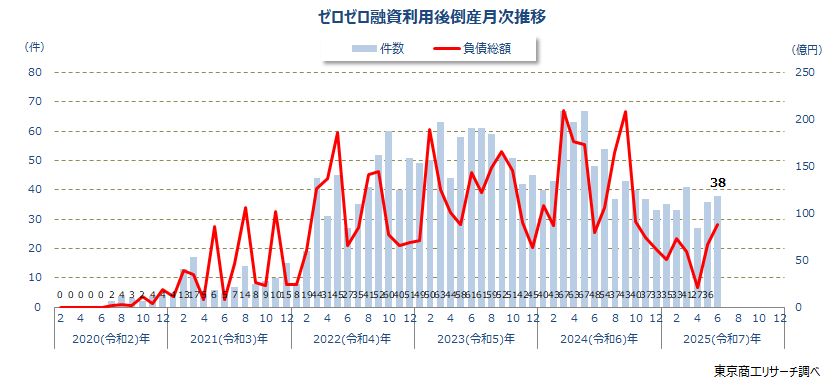 ゼロゼロ融資利用後倒産　月次推移