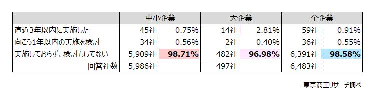 Q1.貴社は、「早期・希望退職」を実施しましたか？