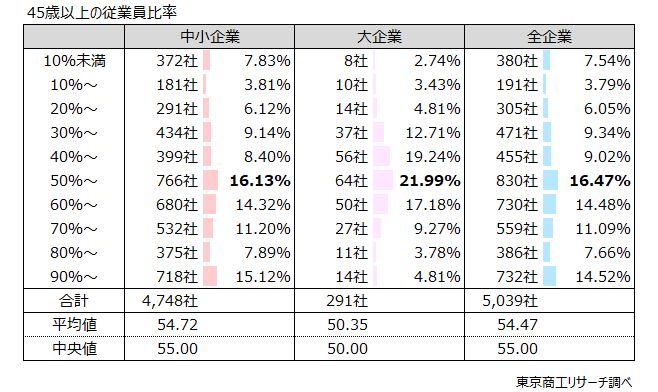 45歳以上の従業員比率