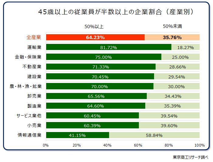 45歳以上の従業員が半数以上の企業割合（産業別）