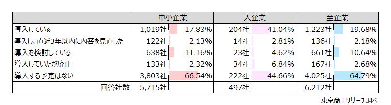 Q3.貴社は「役職定年」制度を導入していますか？