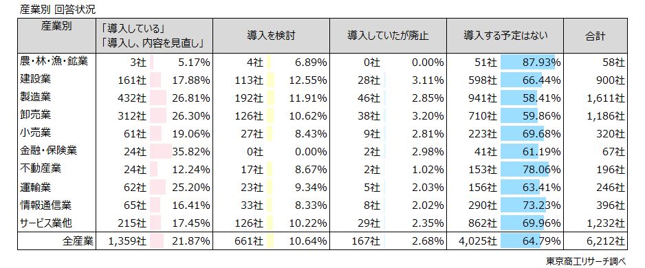 産業別　回答状況