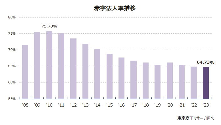 赤字法人率推移