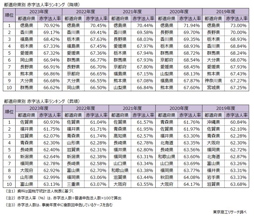 都道府県別　赤字法人率ランキング　上：降順　下：昇順