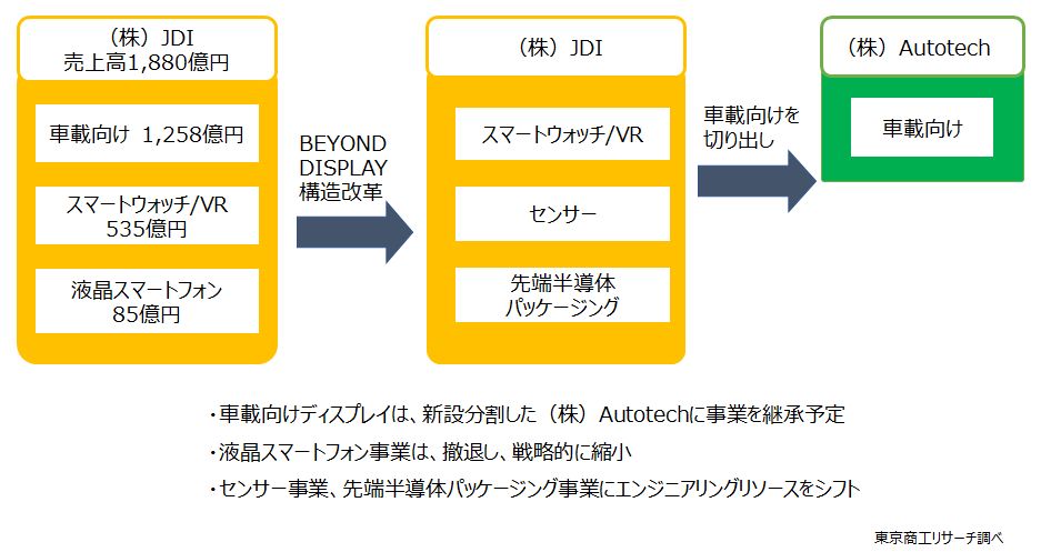 JDIを取りまく環境