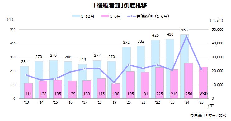 「後継者難」倒産推移