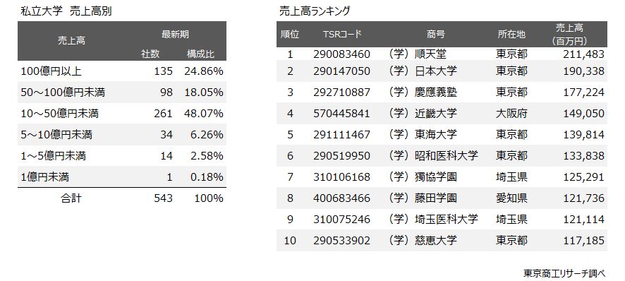 左：私立大学経営法人　売上高別　右：売上高ランキング