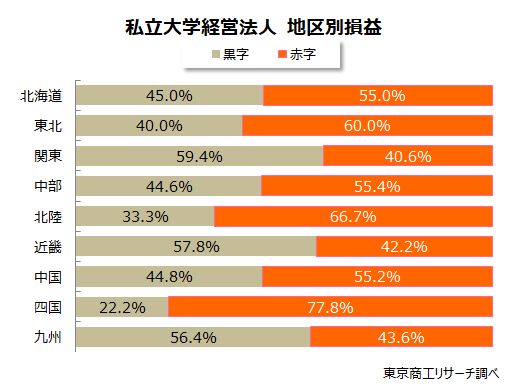 私立大学経営法人　地区別損益