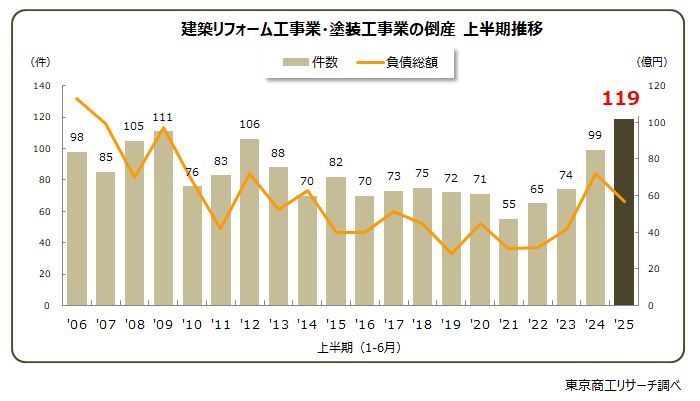 建築リフォーム工事業・塗装工事業の倒産　上半期推移